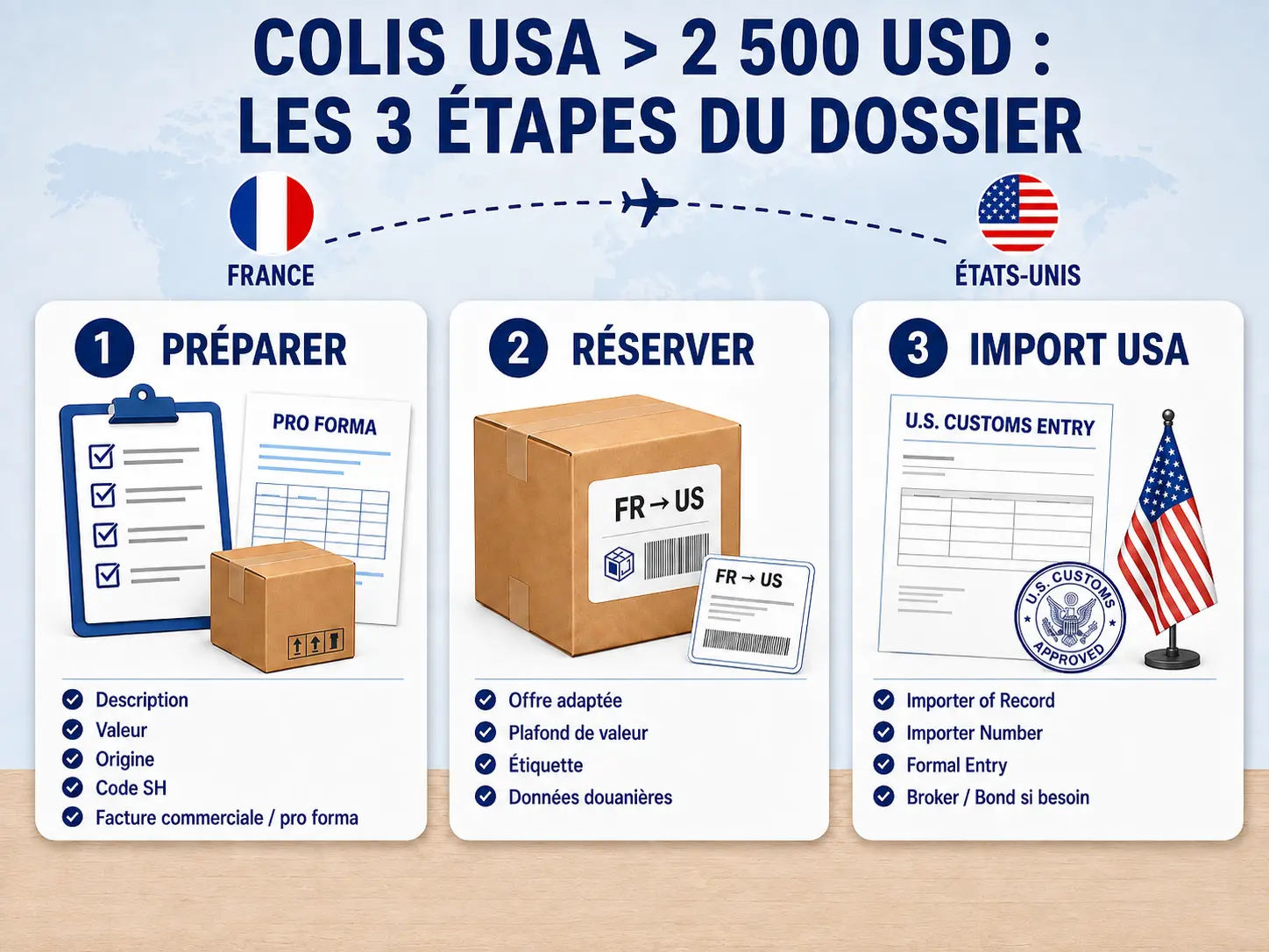 Infographie sur les 3 étapes du dossier pour un colis de plus de 2 500 USD vers les États-Unis : préparer, réserver et import USA.