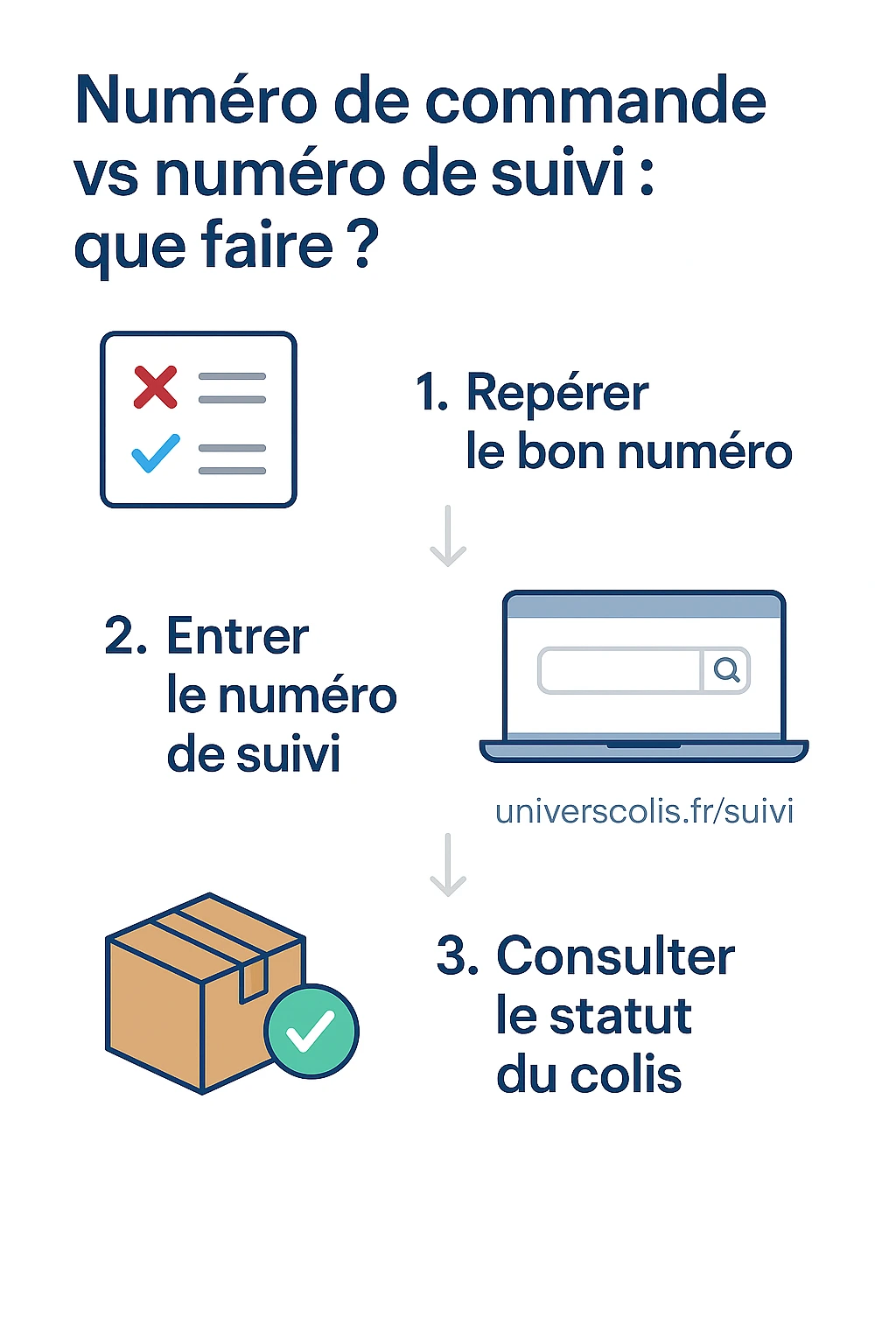 Infographie : numéro de commande vs numéro de suivi — 3 étapes : repérer le bon numéro, entrer le numéro de suivi, consulter le statut.