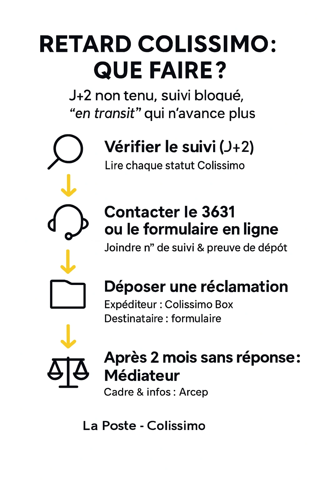Retard Colissimo : procédure en 4 étapes — vérifier le suivi (J+2), contacter le 3631 ou le formulaire en ligne, déposer une réclamation, saisir le Médiateur après 2 mois.